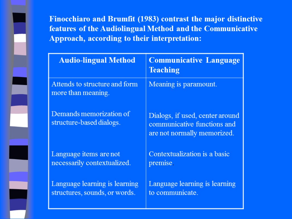 Finocchiaro and Brumfit (1983) contrast the major distinctive features of the Audiolingual Method and
